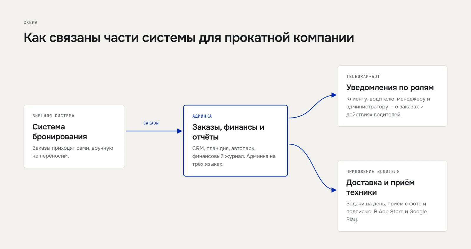 Схема: заказы из системы бронирования приходят в админку, оттуда уведомления в Telegram-бот и задачи в приложение водителя