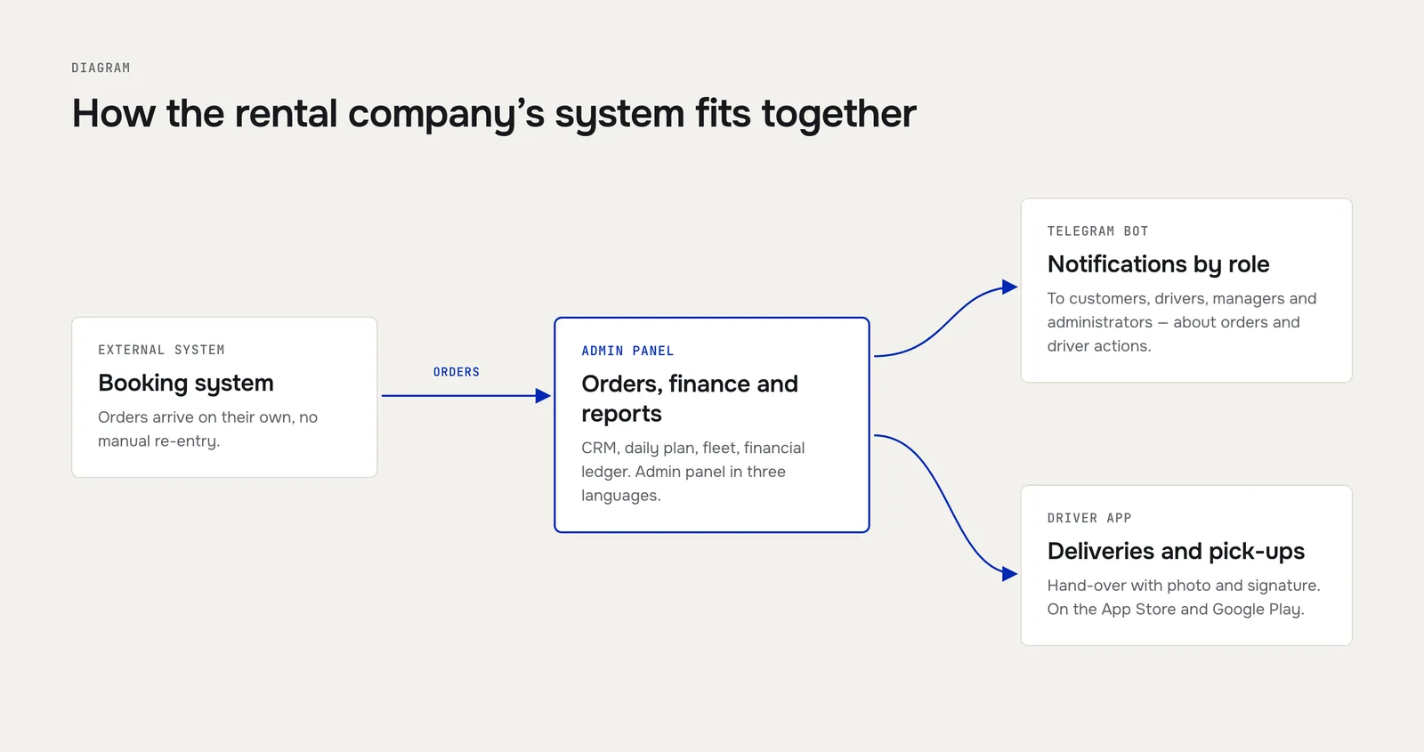 Diagram: orders from the booking system arrive in the admin panel; from there, notifications go to the Telegram bot and tasks to the driver app